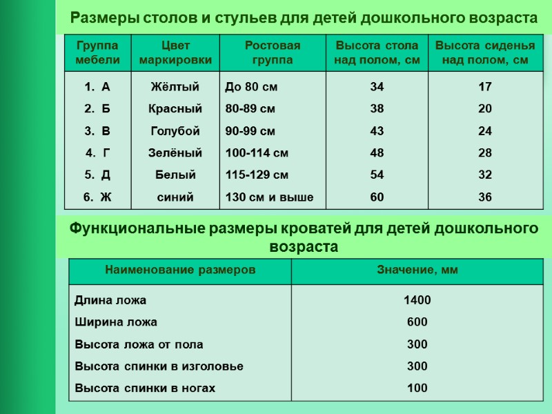 Размеры столов и стульев для детей дошкольного возраста Функциональные размеры кроватей для детей дошкольного